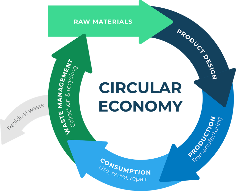 Circular Economy Graphic