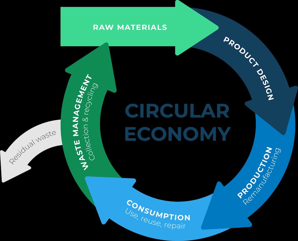Circular Economy Graphic