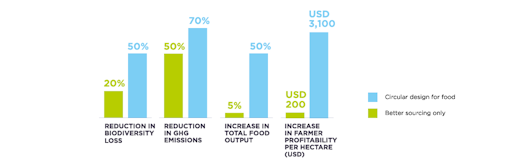 A graph showing the positive impact of circular design for food. Credit: Ellen Macarthur Foundation