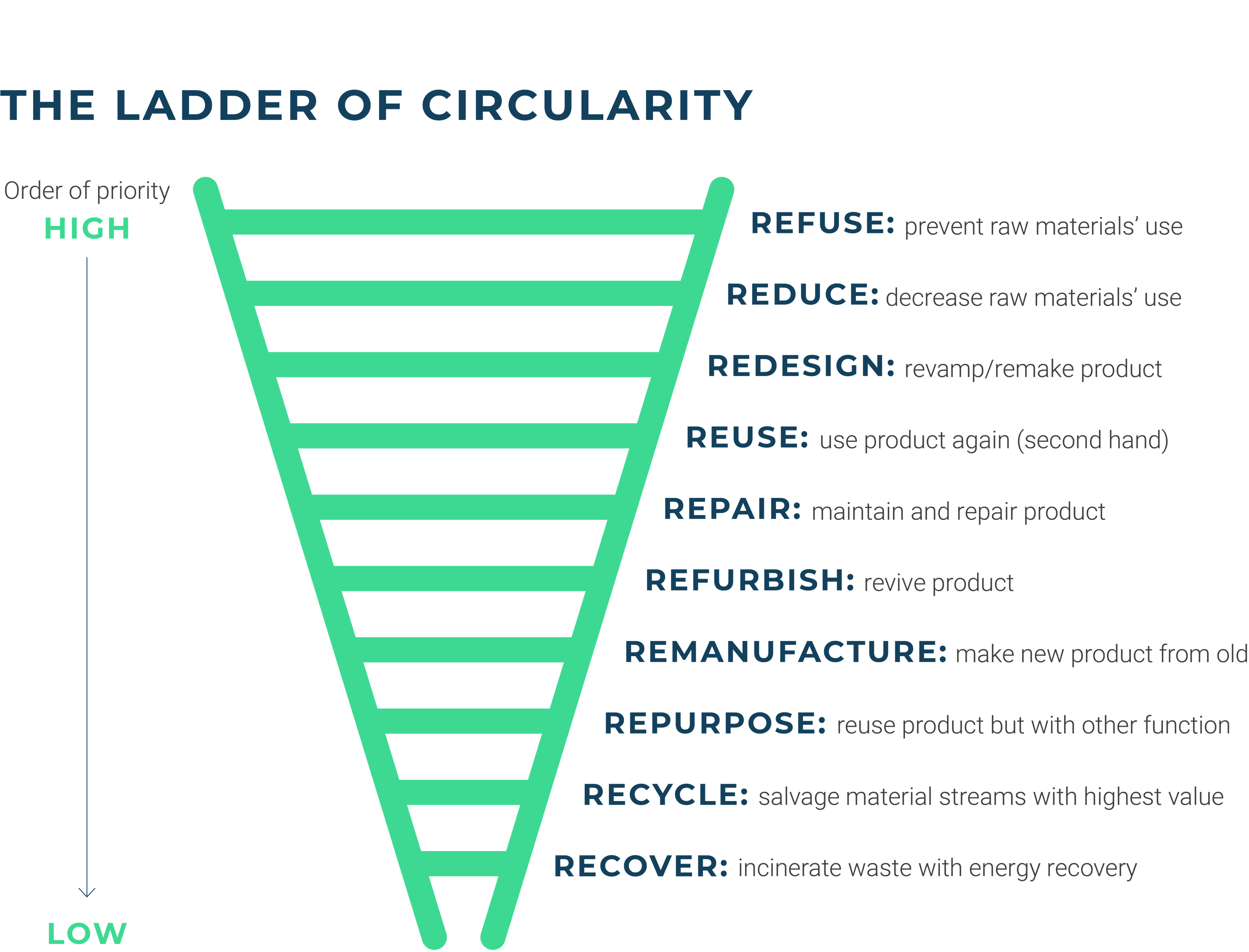 The ladder of circularity, also known as the R-ladder, is a hierarchical framework for the circular economy that ranks various 'R-strategies' based on their environmental efficiency. Image: Planet Ark
