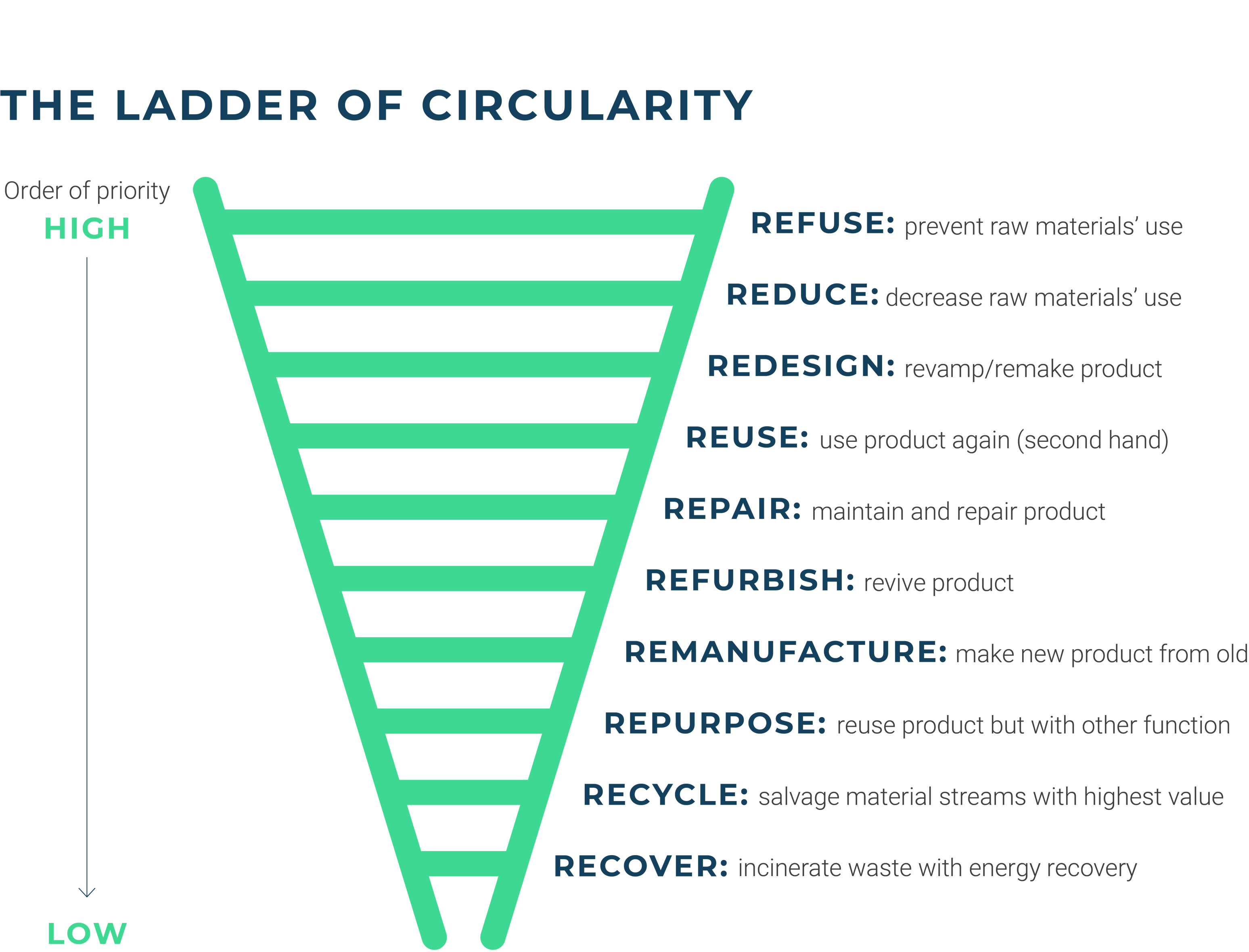 The ladder of circularity, also known as the R-ladder, is a hierarchical framework for the circular economy that ranks various 'R-strategies' based on their environmental efficiency. Image: Planet Ark