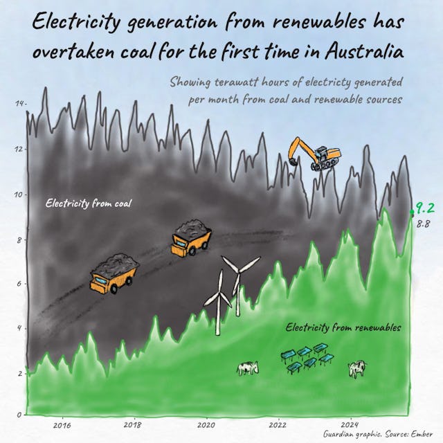 Guardian graphic (Source: Ember)
